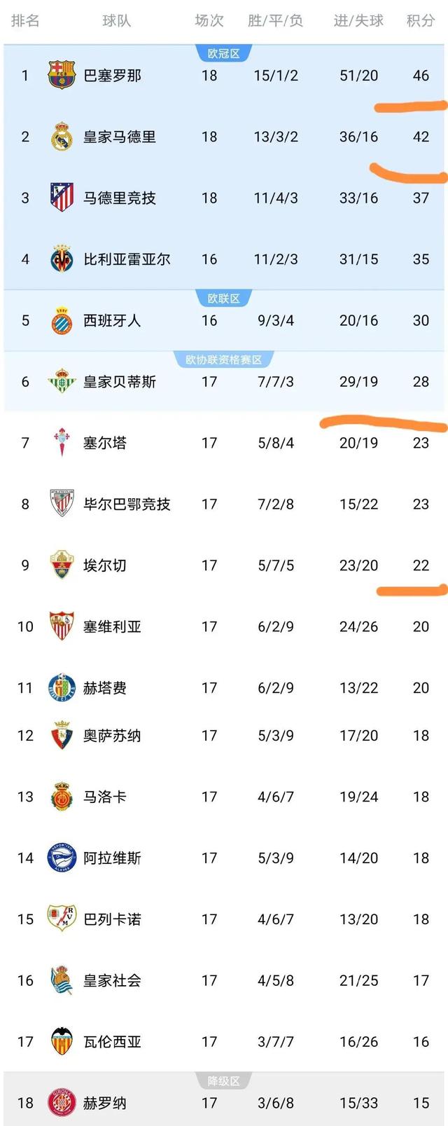 关于马竞客场逆转赫罗纳，继续领跑积分榜的信息